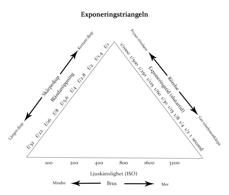exponeringstriangeln